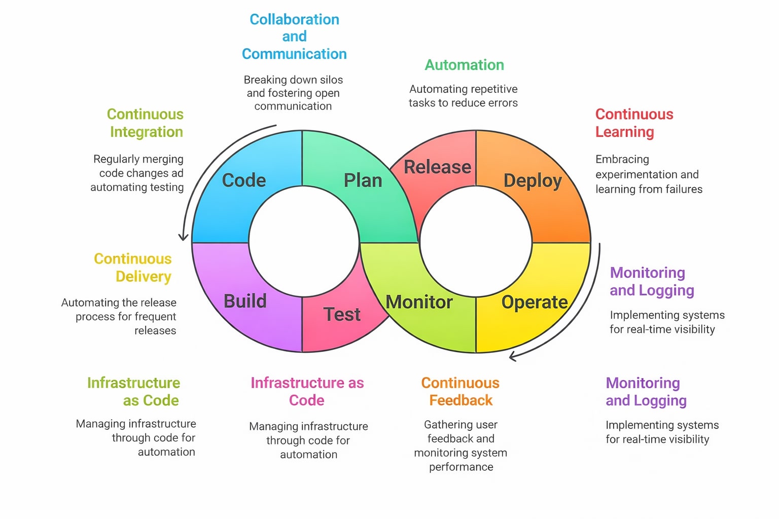 DevOps delivery flow